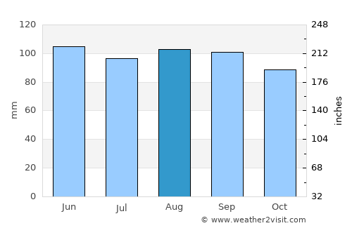 Johnstown average rain in August