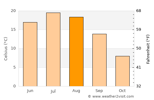 Johnstown average temperature in August
