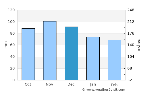 Johnstown average rain in December
