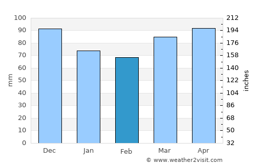 Johnstown average rain in February