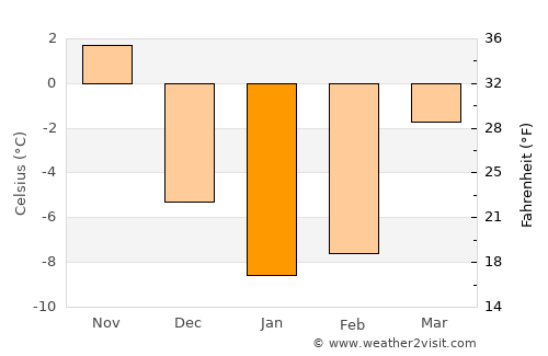 Johnstown average temperature in January