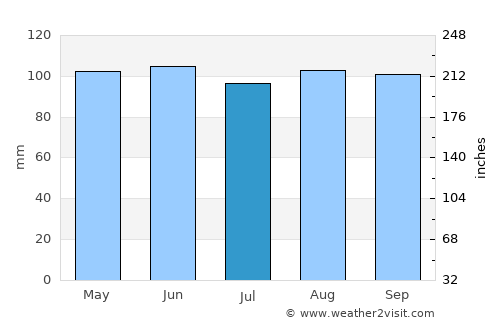 Johnstown average rain in July