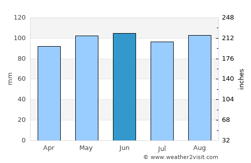 Johnstown average rain in June