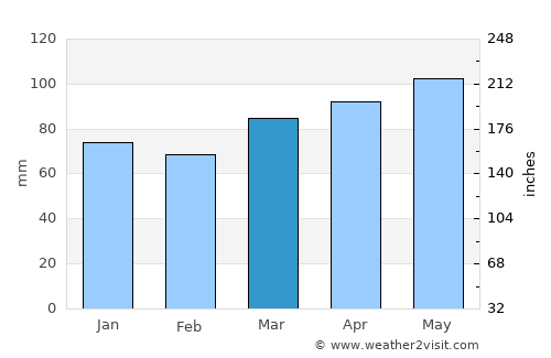 Johnstown average rain in March