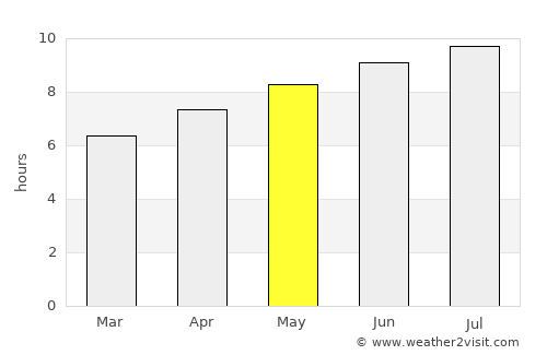 Johnstown average rain in May