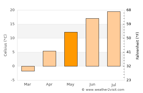 Johnstown average temperature in May
