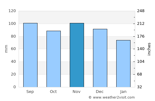Johnstown average rain in November
