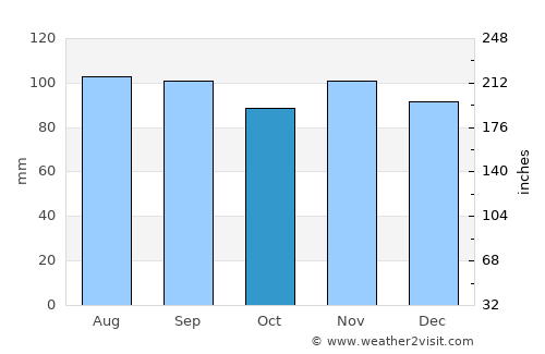 Johnstown average rain in October