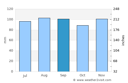 Johnstown average rain in September