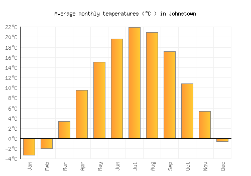 Johnstown average temperature chart (Celsius)