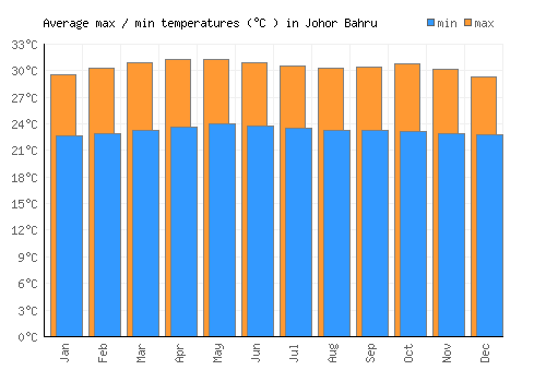 Johor Bahru average minimum / maximum temperatures (Celsius)
