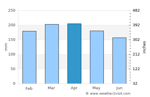 Johor Bahru average rain in April