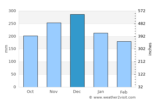 Johor Bahru average rain in December
