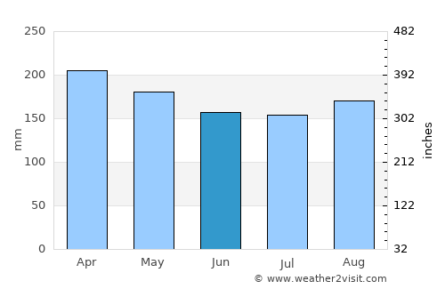 Johor Bahru average rain in June
