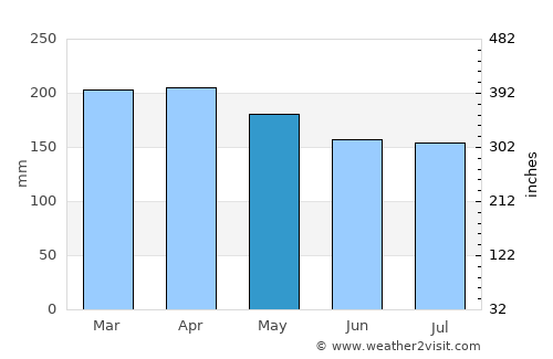 Johor Bahru average rain in May