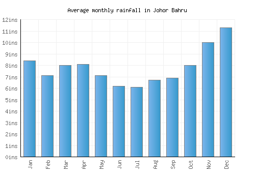 Johor Bahru monthly rainfall chart (inches)