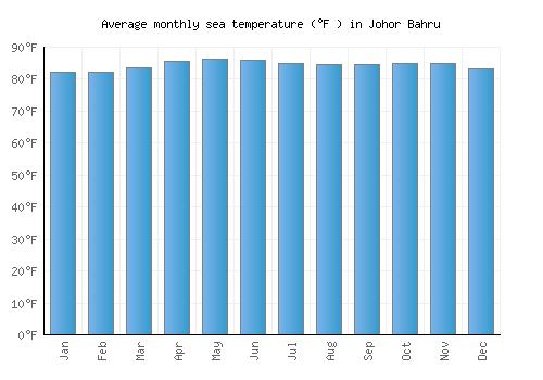 Johor Bahru average sea temperature chart (Fahrenheit)