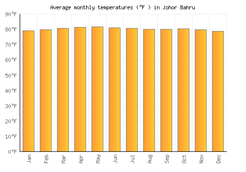 Johor Bahru average temperature chart (Fahrenheit)
