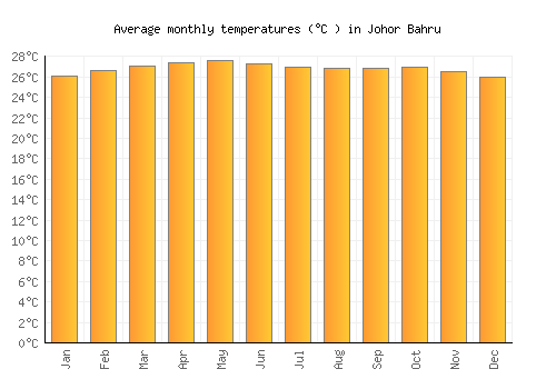 Johor Bahru average temperature chart (Celsius)