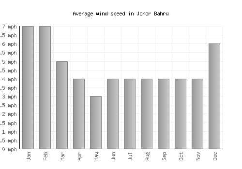 Johor Bahru average winspeed by month (mph)