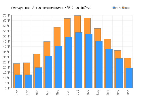 Jõhvi average minimum / maximum temperatures (Fahrenheit)