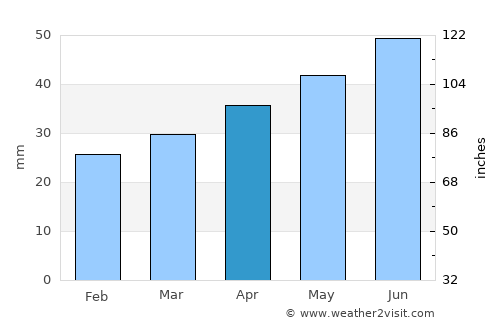 Jõhvi average rain in April