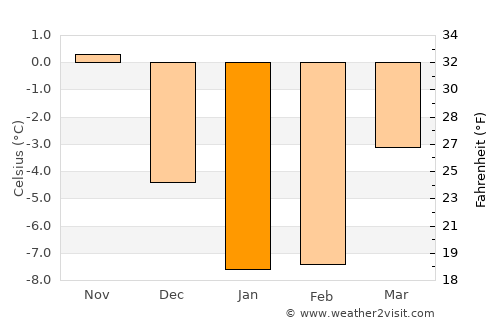 Jõhvi average temperature in January