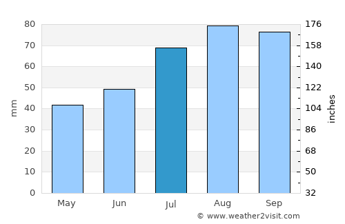 Jõhvi average rain in July