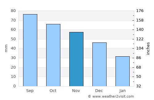 Jõhvi average rain in November
