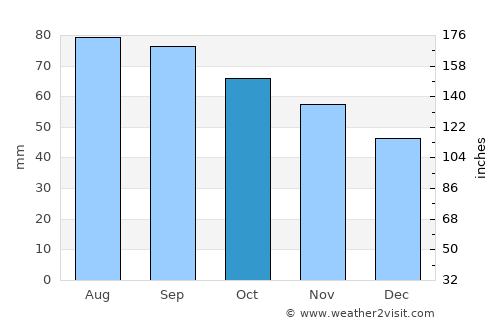Jõhvi average rain in October
