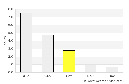Jõhvi average rain in October