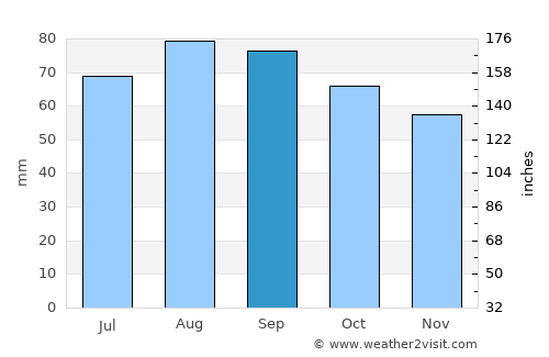 Jõhvi average rain in September