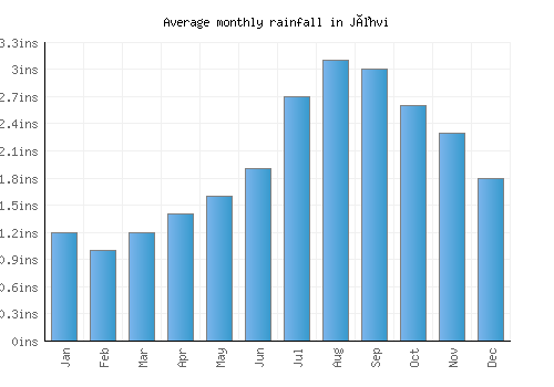 Jõhvi monthly rainfall chart (inches)