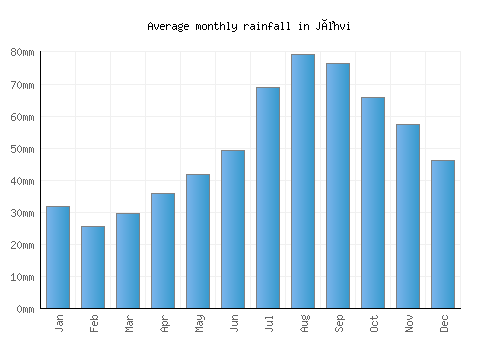 Jõhvi monthly rainfall chart (mm)