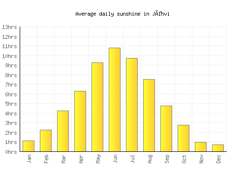 Jõhvi average daily sunshine chart