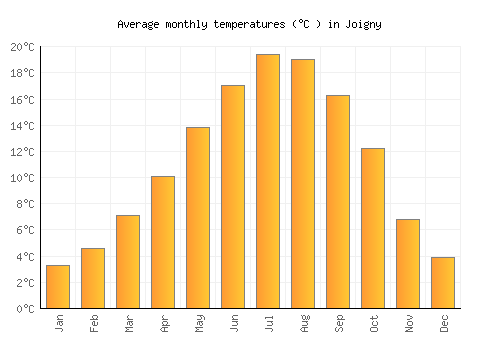 Joigny average temperature chart (Celsius)