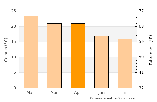 Joinville average temperature in April