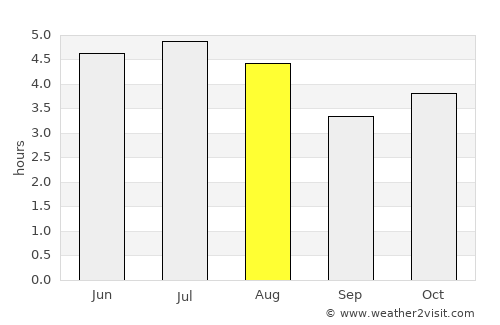 Joinville average rain in August