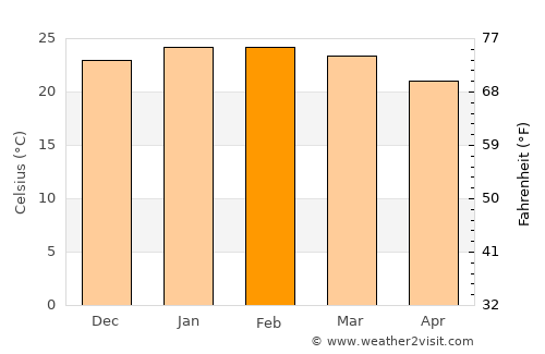 Joinville average temperature in February