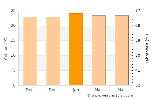 Joinville average temperature in January