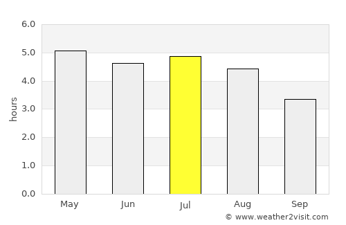 Joinville average rain in July