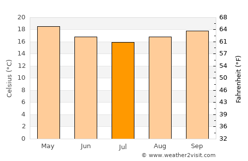 Joinville average temperature in July