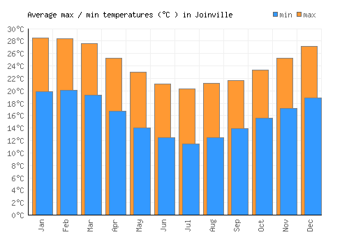 Joinville average minimum / maximum temperatures (Celsius)