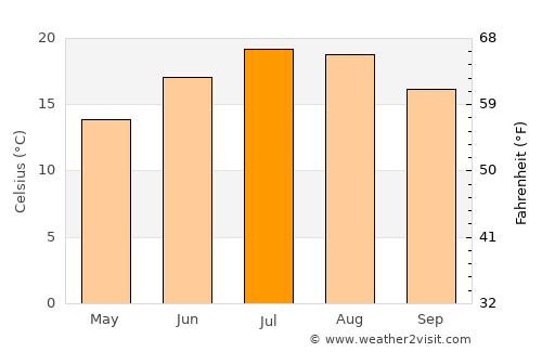 Joinville-le-Pont average temperature in July