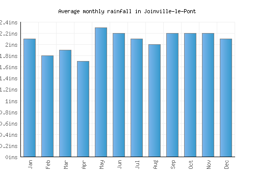 Joinville-le-Pont monthly rainfall chart (inches)