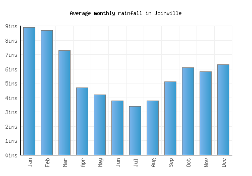 Joinville monthly rainfall chart (inches)