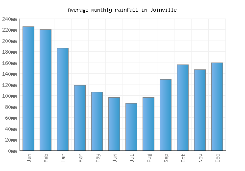 Joinville monthly rainfall chart (mm)