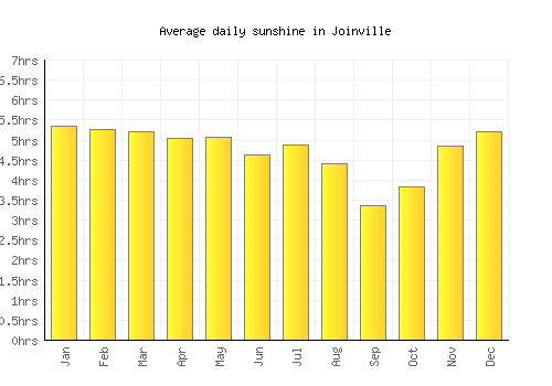 Joinville average daily sunshine chart