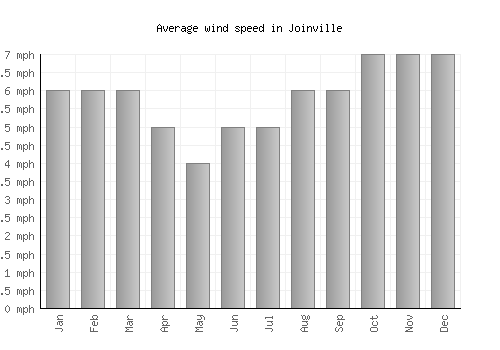 Joinville average winspeed by month (mph)