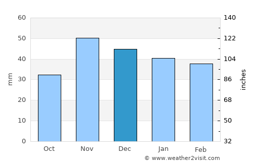 Joiţa average rain in December